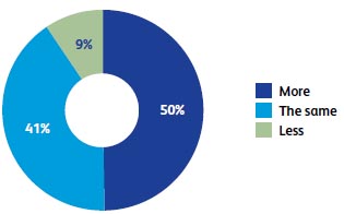 What is your turnover now compared to the last quarter?