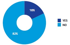 Has your business suffered cashflow issues in the last quarter?
