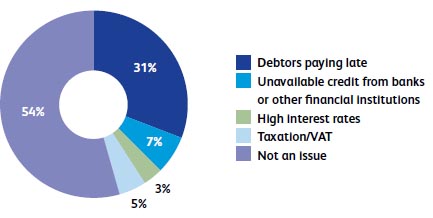 What is the main barrier in your struggle for liquidity?