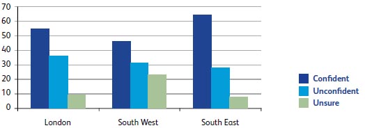 How confident are you in the UK economy as a whole over the next quarter?