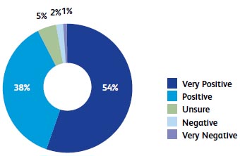 How positive are you about the longevity of your business?