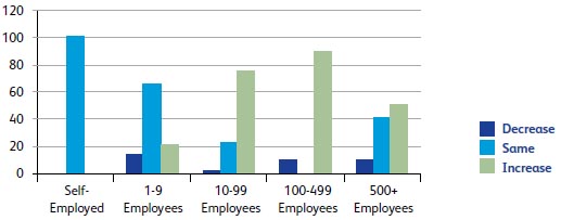 How has the number of employees in your business changed in the last quarter?