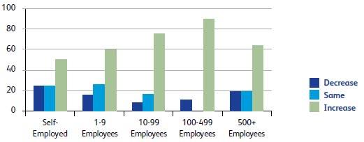 Have you noticed changes in the growth of your business in the last quarter?