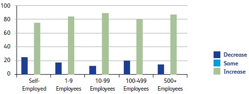 How do you think your sector will change over the next quarter?
