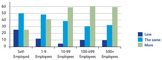 How is your turnover compared to last quarter?