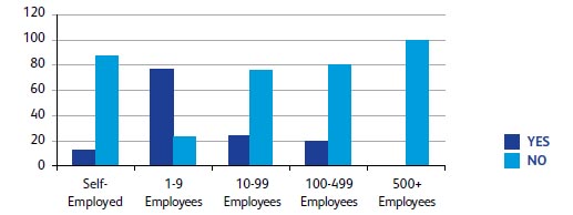 Has your business suffered cashflow issues over the last quarter?