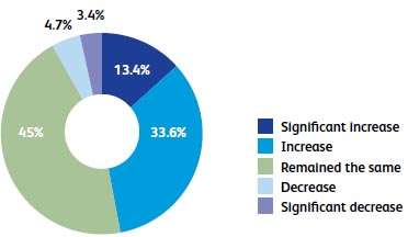 How has the number of employees in your business changed over the last quarter?