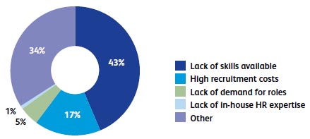 What has been the main issue in finding the right candidates for your business?