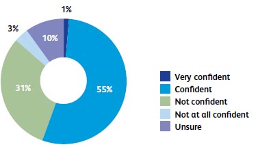 How confident are you in the UK economy as a whole over the next quarter?