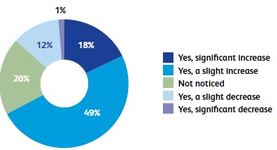 Have you noticed changes in the growth of your business in the last quarter?