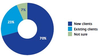 Predicting growth, will this come from:
