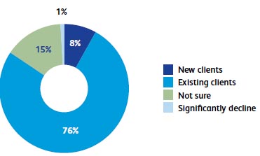 How do you think your sector will change over the next quarter?