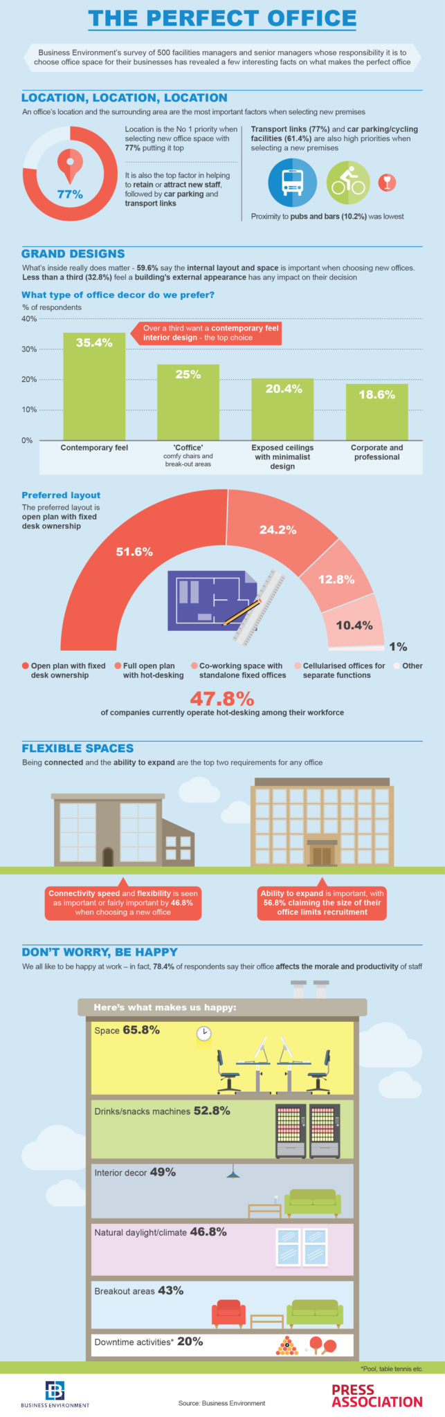 The Perfect Office Infogrpahic