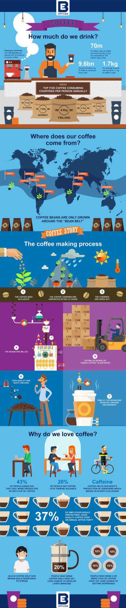 How much coffee do we drink?