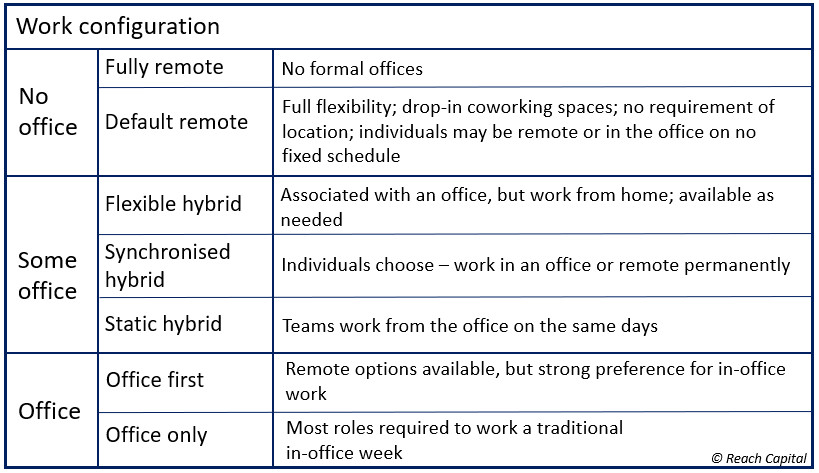 office-based versus remote work research